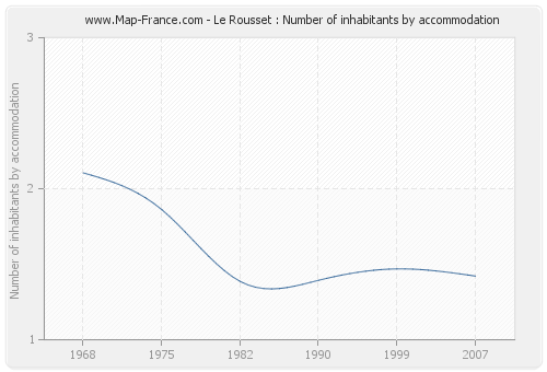 Le Rousset : Number of inhabitants by accommodation